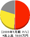 近栄通信土木 損益計算書 2009年5月期