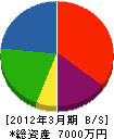 丸橋 貸借対照表 2012年3月期