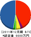 天草工業 貸借対照表 2011年12月期