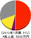 福田リフォームハウス 損益計算書 2012年1月期