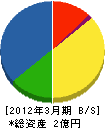 瀧本産業 貸借対照表 2012年3月期