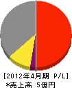 小幡解体興業 損益計算書 2012年4月期