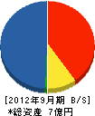 晃陽建設 貸借対照表 2012年9月期