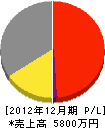 鳥沢設備 損益計算書 2012年12月期