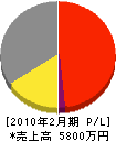 太田硝子店 損益計算書 2010年2月期