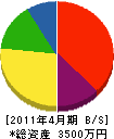 神山組 貸借対照表 2011年4月期