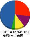 岡部組 貸借対照表 2010年12月期
