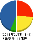 岡山建設 貸借対照表 2013年2月期
