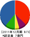大達土木 貸借対照表 2011年12月期