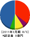 豊和工業 貸借対照表 2011年3月期