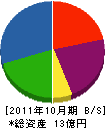 ライブエステート 貸借対照表 2011年10月期