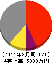 ニュープラン永井組 損益計算書 2011年9月期