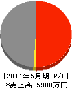 日福電設 損益計算書 2011年5月期
