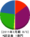 岡村興業 貸借対照表 2011年3月期