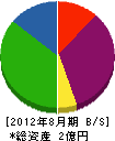 坂本建設 貸借対照表 2012年8月期