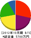 種田ボーリング工業 貸借対照表 2012年10月期