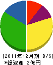 青木実業 貸借対照表 2011年12月期
