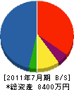 上田土木工業 貸借対照表 2011年7月期