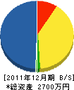 松野電気商会 貸借対照表 2011年12月期