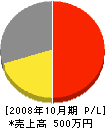 石田テック 損益計算書 2008年10月期