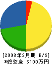 佐々木建設 貸借対照表 2008年3月期