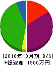 松建 貸借対照表 2010年10月期