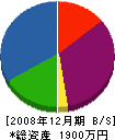 グリーンライフ・サービス 貸借対照表 2008年12月期