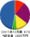 裕光園 貸借対照表 2011年12月期