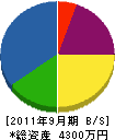 寿緑化造園 貸借対照表 2011年9月期