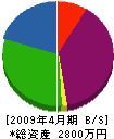 栄防水工業 貸借対照表 2009年4月期