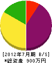 松尾建設 貸借対照表 2012年7月期