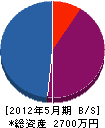 誠和電技 貸借対照表 2012年5月期