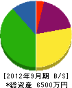 西川組 貸借対照表 2012年9月期