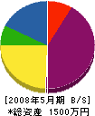 小笠原塗装 貸借対照表 2008年5月期