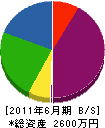 田屋黒板 貸借対照表 2011年6月期