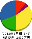 橋本組 貸借対照表 2012年3月期