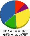 日進緑地 貸借対照表 2011年8月期