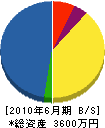福澤設備工業 貸借対照表 2010年6月期