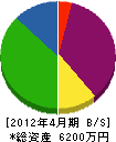 松吉工務店 貸借対照表 2012年4月期
