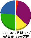 鈴木土木建材 貸借対照表 2011年10月期