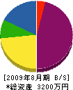 宇田川建設 貸借対照表 2009年8月期