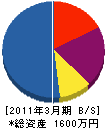 伊賀設備 貸借対照表 2011年3月期