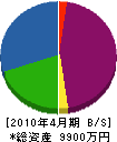 富士装飾 貸借対照表 2010年4月期