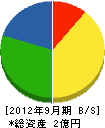 田中建設工業 貸借対照表 2012年9月期
