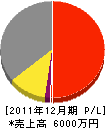 三昭技研 損益計算書 2011年12月期