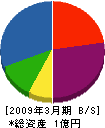 松川工業 貸借対照表 2009年3月期