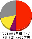 浜田電業 損益計算書 2013年2月期