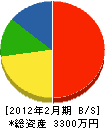 角田工務店 貸借対照表 2012年2月期