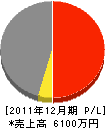 ヨシムラ 損益計算書 2011年12月期