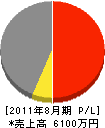 佐川工務店 損益計算書 2011年8月期